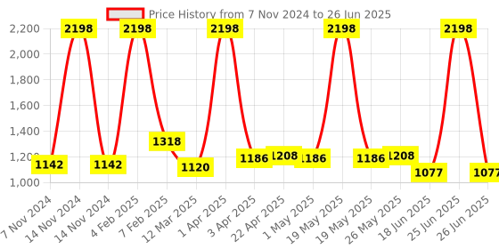 myntra.com Ossa Set Of 2 Moonlight & So Nice Long Lasting Eau De Perfume - 100 ml Each ossa Price History Graph from 7 Nov 2024 to 26 Jun 2025