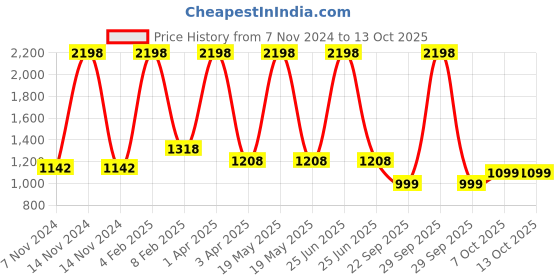 myntra.com Ossa Set Of 2 So Nice & Aqua Blue Long Lasting Eau de Perfume - 100 ml Each ossa Price History Graph from 7 Nov 2024 to 13 Oct 2025