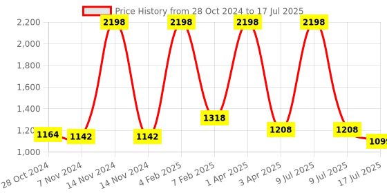 myntra.com Ossa Set Of 2 So Nice Long Lasting Eau De Parfum - 100 ml Each ossa Price History Graph from 28 Oct 2024 to 9 Jul 2025