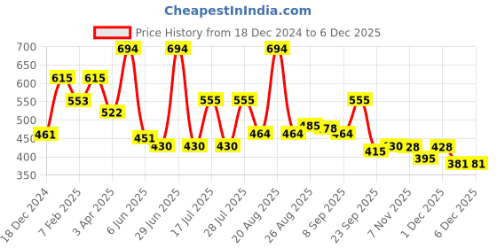myntra.com Ossa Set Of 2 Vision Flower Eau De Parfum - 110 ml & Hunter Eau De Parfum - 30 ml ossa Price History Graph from 18 Dec 2024 to 5 Dec 2025
