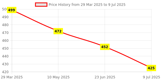 myntra.com Ossa Set Of 3 Blooming Rose Rajnigandha & Pure Sandal Air Fresheners ossa Price History Graph from 29 Mar 2025 to 9 Jul 2025