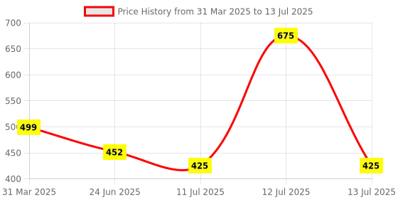 myntra.com Ossa Set Of 3 Blooming Rose Touch Oud & Ocean Breeze Air Fresheners ossa Price History Graph from 31 Mar 2025 to 13 Jul 2025