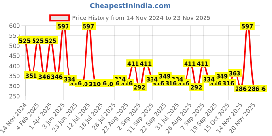 myntra.com Ossa Set Of 3 Dream Collection Long Lasting Eau De Parfum - 30 ml Each ossa Price History Graph from 14 Nov 2024 to 22 Nov 2025