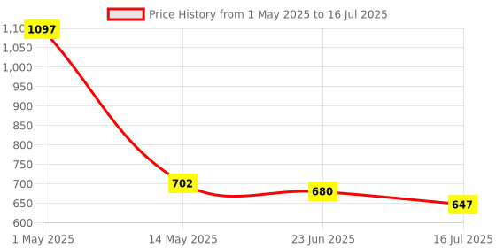 myntra.com Ossa Set Of 3 Floral Long Lasting EDP - 100 ml, Original & Fresh EDP - 15 ml Each ossa Price History Graph from 1 May 2025 to 16 Jul 2025