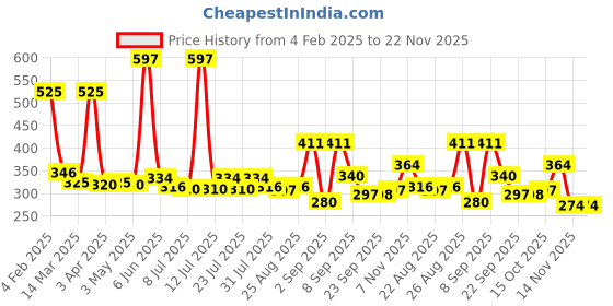 myntra.com Ossa Set Of 3 Gold Naina Long Lasting Eau De Perfume - 30 ml Each ossa Price History Graph from 4 Feb 2025 to 21 Nov 2025