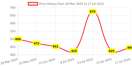 myntra.com Ossa Set Of 3 Lavender Fresh Rajnigandha & Pure Sandal Air Fresheners ossa Price History Graph from 29 Mar 2025 to 13 Jul 2025