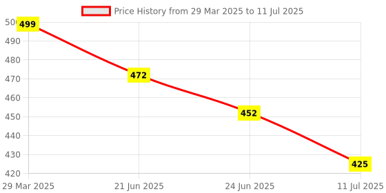myntra.com Ossa Set Of 3 Lavender Fresh Touch Oud & Ocean Breeze Room Air Fresheners ossa Price History Graph from 29 Mar 2025 to 11 Jul 2025
