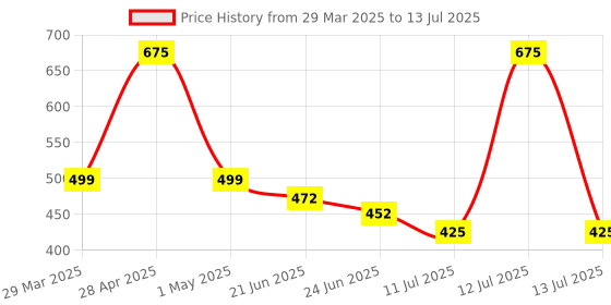 myntra.com Ossa Set Of 3 Lavender Fresh Touch Oud & Rajnigandha Air Fresheners ossa Price History Graph from 29 Mar 2025 to 13 Jul 2025