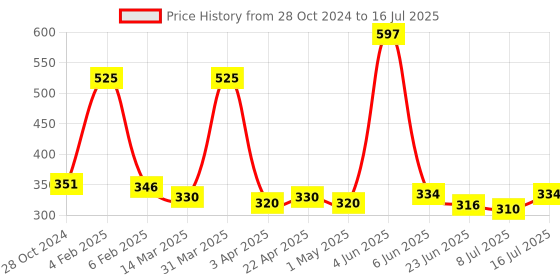 myntra.com Ossa Set Of 3 Magnet Long Lasting Apparel Perfume - 30 ml Each ossa Price History Graph from 28 Oct 2024 to 8 Jul 2025