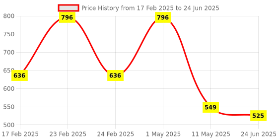 myntra.com Ossa Set Of 4 Musk Delight- Mirage- Serene- Sparkle Alcohol Free Attar - 6 ml Each ossa Price History Graph from 17 Feb 2025 to 24 Jun 2025