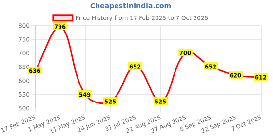 myntra.com Ossa Set Of 4 Oud Incense- Oud Royal- Oud Vanilla & Oud Luxuria Attar- 6 ml Each ossa Price History Graph from 17 Feb 2025 to 7 Oct 2025