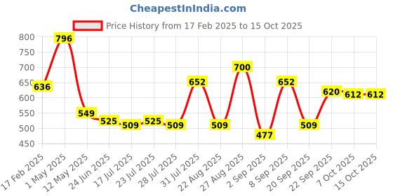 myntra.com Ossa Set Of 4 Rose Majestic- Imperial- Velvet- Gold Concentrated Attar- 6 ml Each ossa Price History Graph from 17 Feb 2025 to 14 Oct 2025