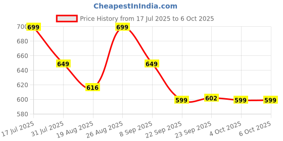 myntra.com Ossa Set Of 5 Gourmand Discovery Long Lasting Eau De Parfum - 15 ml Each ossa Price History Graph from 17 Jul 2025 to 6 Oct 2025