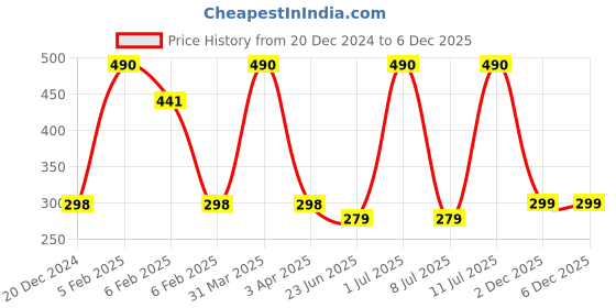 myntra.com Ossa Vision Flower & Ossa Black Set Of 2 Odour Control Body Spray Deodorant - 200 ml Each ossa Price History Graph from 20 Dec 2024 to 6 Dec 2025