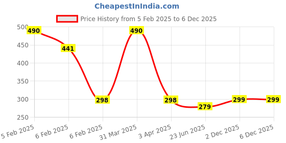 myntra.com Ossa Vision Flower & Ossa White Set Of 2 Odour Control Body Spray Deodorant - 200 ml Each ossa Price History Graph from 5 Feb 2025 to 6 Dec 2025
