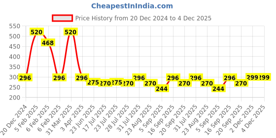 myntra.com Ossa White & Black Set Of 2 Long Lasting Body Spray Deodorant- 200 ml Each ossa Price History Graph from 20 Dec 2024 to 4 Dec 2025