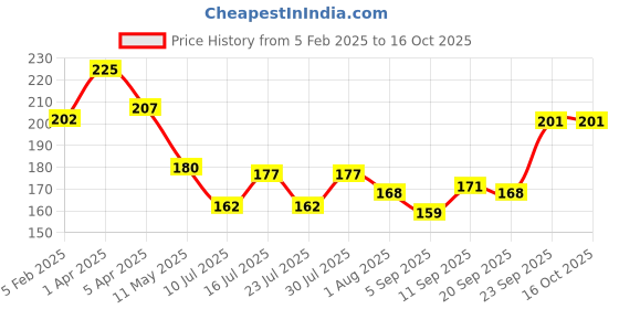 myntra.com Ossa White & Pink Peony Passion Air Freshener - 300 ml ossa Price History Graph from 5 Feb 2025 to 15 Oct 2025
