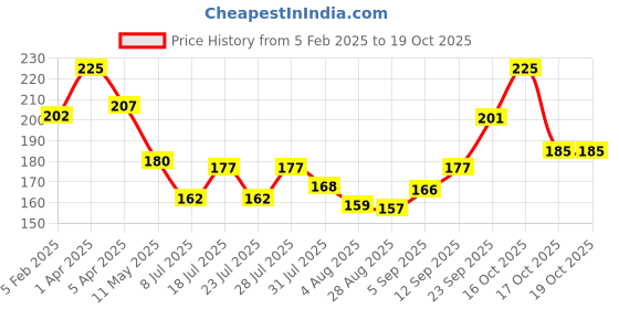 myntra.com Ossa Yellow Gold Naina Long Lasting Air Freshener Spray - 300 ml ossa Price History Graph from 5 Feb 2025 to 17 Oct 2025