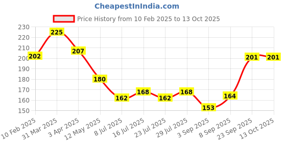 myntra.com Ossa Yellow Lemon Burst Long Lasting Air Freshener Spray - 300 ml ossa Price History Graph from 10 Feb 2025 to 12 Oct 2025