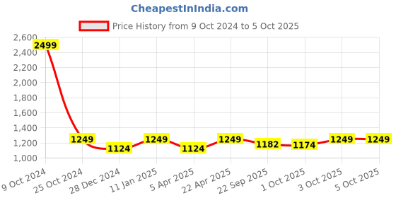 myntra.com Ostermann Men Checked Non-Pleated Formal Trouser ostermann Price History Graph from 9 Oct 2024 to 4 Oct 2025