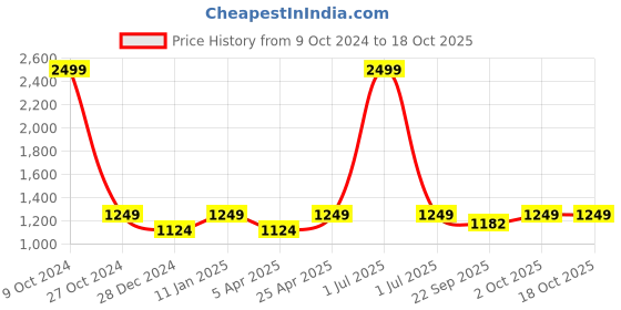 myntra.com Ostermann Men Checked Non-Pleated Formal Trousers ostermann Price History Graph from 9 Oct 2024 to 18 Oct 2025