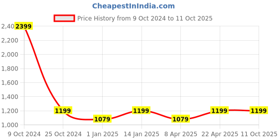 myntra.com Ostermann Men Checked Smart Trousers ostermann Price History Graph from 9 Oct 2024 to 11 Oct 2025