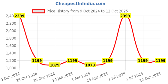 myntra.com Ostermann Men Checked Smart Trousers ostermann Price History Graph from 9 Oct 2024 to 12 Oct 2025