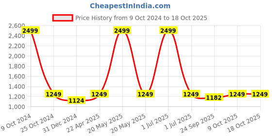 myntra.com Ostermann Men Checked Trousers ostermann Price History Graph from 9 Oct 2024 to 18 Oct 2025