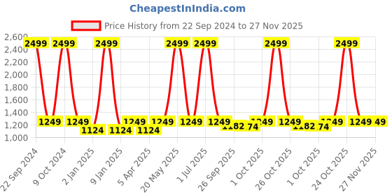 myntra.com Ostermann Men Checked Trousers ostermann Price History Graph from 22 Sep 2024 to 27 Nov 2025
