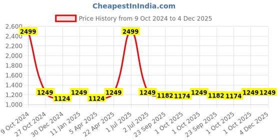 myntra.com Ostermann Men Checked Trousers ostermann Price History Graph from 9 Oct 2024 to 3 Dec 2025