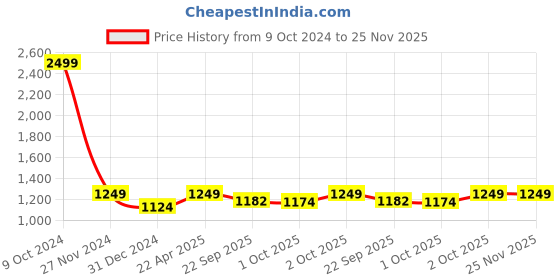myntra.com Ostermann Men Checked Trousers ostermann Price History Graph from 9 Oct 2024 to 25 Nov 2025