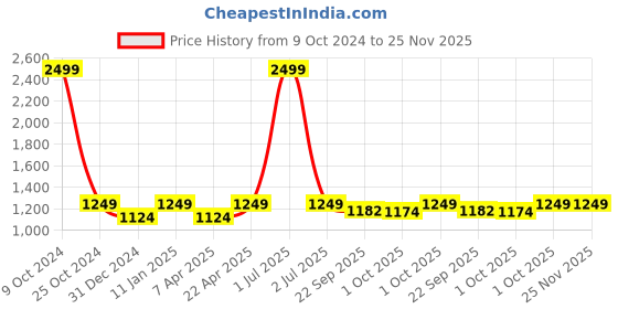 myntra.com Ostermann Men Checked Trousers ostermann Price History Graph from 9 Oct 2024 to 25 Nov 2025