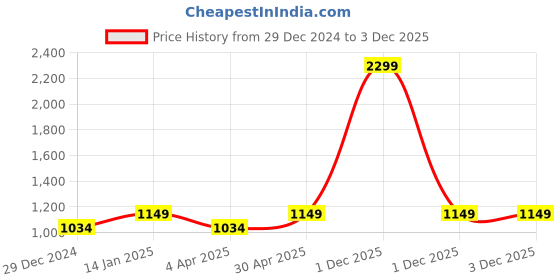 myntra.com Ostermann Men Opaque Printed Casual Shirt ostermann Price History Graph from 29 Dec 2024 to 1 Dec 2025