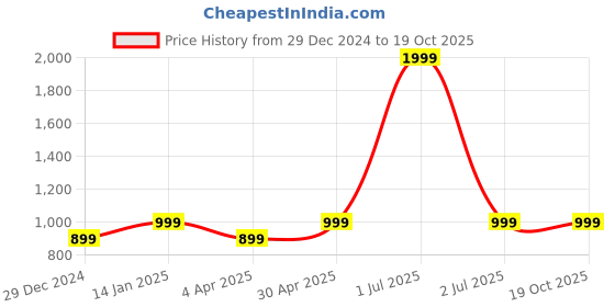 myntra.com Ostermann Men Opaque Printed Casual Shirt ostermann Price History Graph from 29 Dec 2024 to 18 Oct 2025