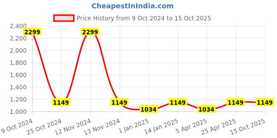 myntra.com Ostermann Men Smart Trousers ostermann Price History Graph from 9 Oct 2024 to 15 Oct 2025