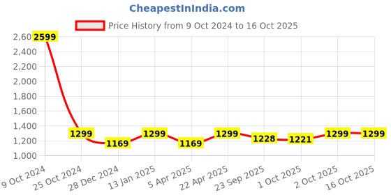 myntra.com Ostermann Men Smart Trousers ostermann Price History Graph from 9 Oct 2024 to 16 Oct 2025