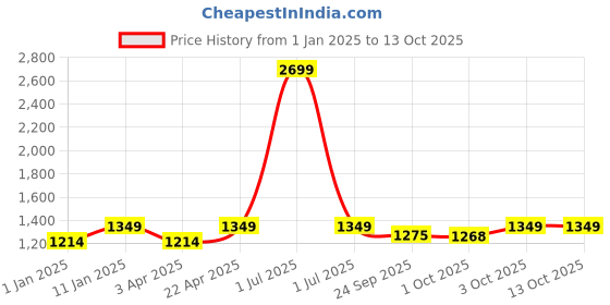 myntra.com Ostermann Men Smart Trousers ostermann Price History Graph from 1 Jan 2025 to 13 Oct 2025