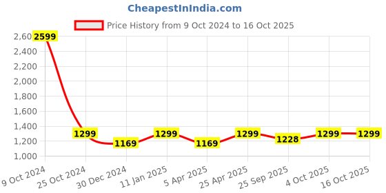 myntra.com Ostermann Men Smart Trousers ostermann Price History Graph from 9 Oct 2024 to 15 Oct 2025