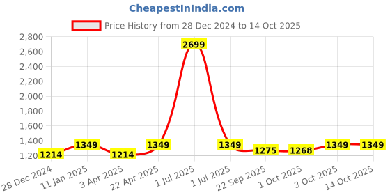 myntra.com Ostermann Men Smart Trousers ostermann Price History Graph from 28 Dec 2024 to 13 Oct 2025