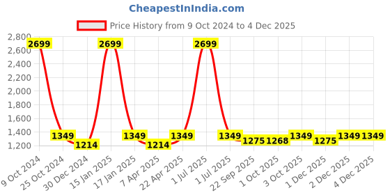 myntra.com Ostermann Men Smart Trousers ostermann Price History Graph from 9 Oct 2024 to 2 Dec 2025