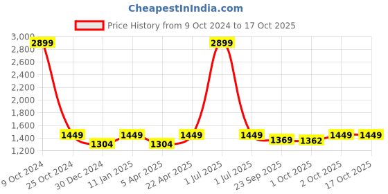 myntra.com Ostermann Men Smart Trousers ostermann Price History Graph from 9 Oct 2024 to 16 Oct 2025