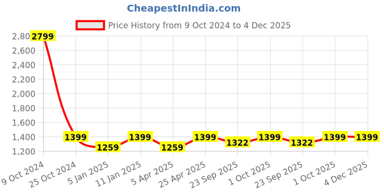 myntra.com Ostermann Men Smart Trousers ostermann Price History Graph from 9 Oct 2024 to 4 Dec 2025