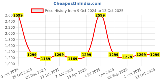 myntra.com Ostermann Men Smart Trousers ostermann Price History Graph from 9 Oct 2024 to 13 Oct 2025