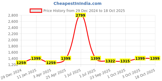 myntra.com Ostermann Men Smart Trousers ostermann Price History Graph from 29 Dec 2024 to 17 Oct 2025