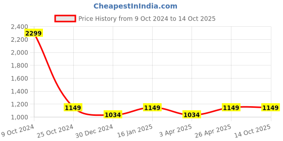 myntra.com Ostermann Men Smart Trousers ostermann Price History Graph from 9 Oct 2024 to 13 Oct 2025