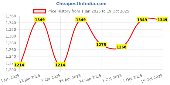 myntra.com Ostermann Men Smart Trousers ostermann Price History Graph from 1 Jan 2025 to 17 Oct 2025