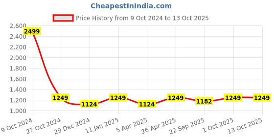 myntra.com Ostermann Men Solid Non-Pleated Formal Trouser ostermann Price History Graph from 9 Oct 2024 to 12 Oct 2025