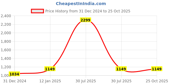 myntra.com Ostermann Men Tartan Checks Opaque Striped Casual Shirt ostermann Price History Graph from 31 Dec 2024 to 24 Oct 2025
