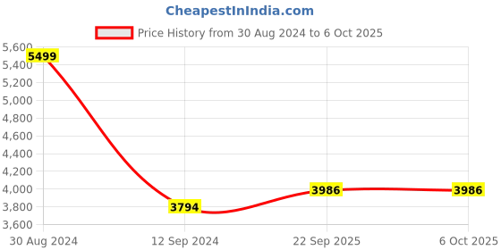 myntra.com Ostilos Abstract Printed Trousers ostilos Price History Graph from 30 Aug 2024 to 5 Oct 2025