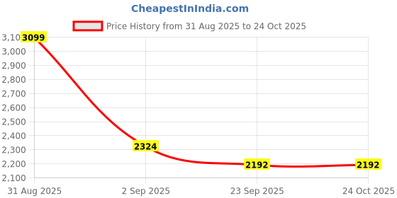 myntra.com Ostilos Men Denim Wide Leg Trousers ostilos Price History Graph from 31 Aug 2025 to 23 Oct 2025